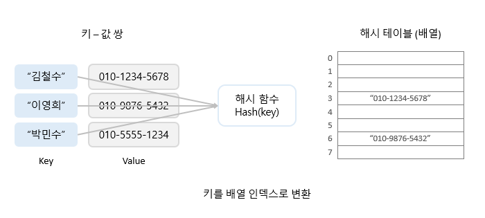 hashmap
